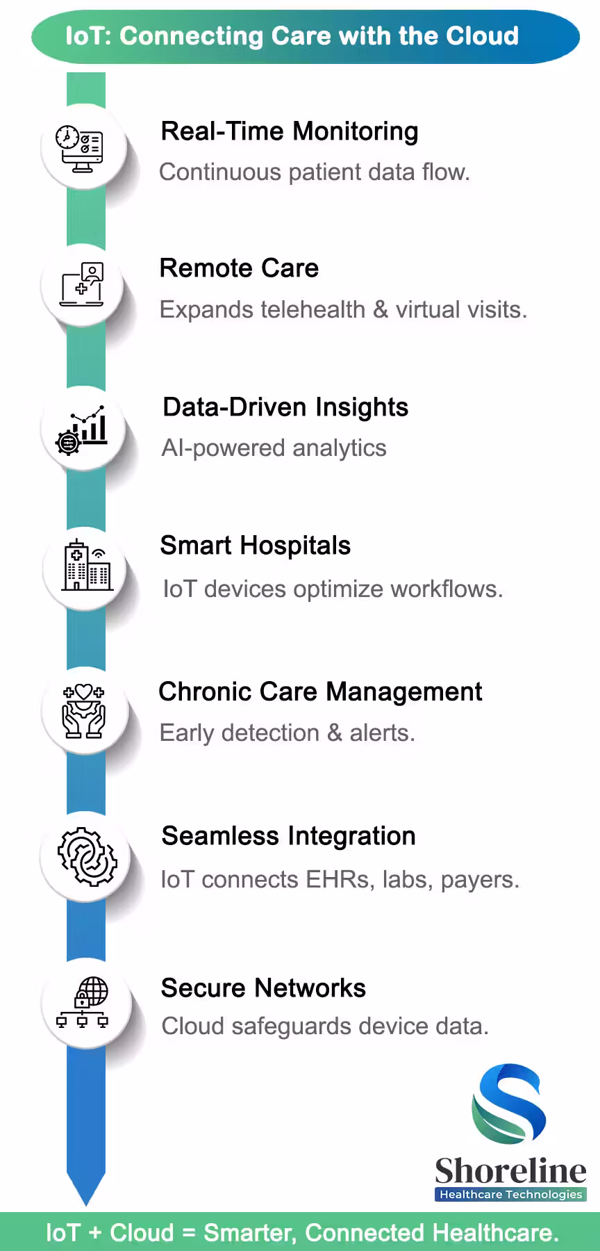 IoT Integration for Real-Time, Personalized Care 