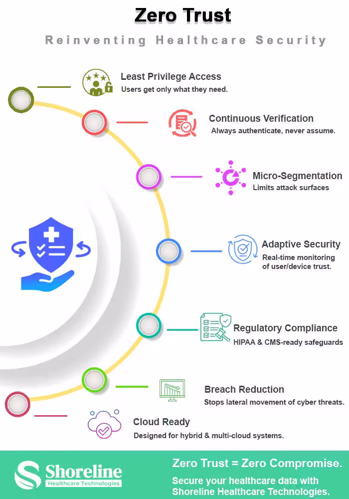 Zero Trust Architecture: The New Gold Standard for Healthcare IT