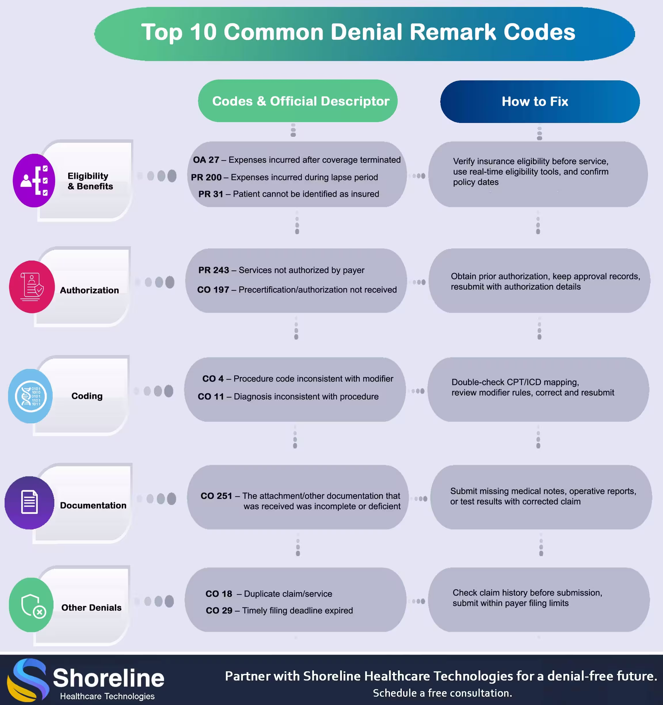 Infographics of Top 10 Common Denial Remark Codes