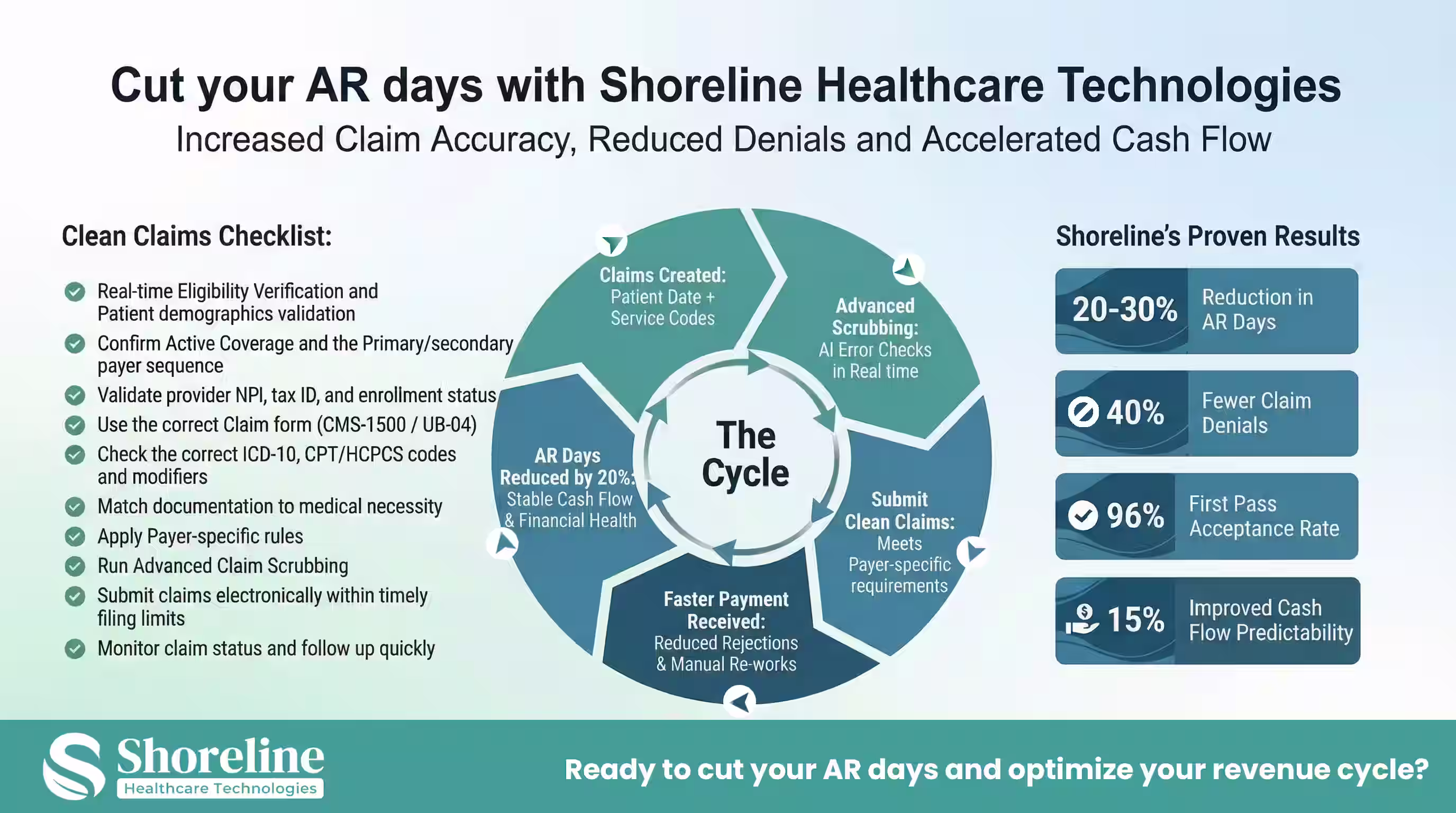 Advanced Claims Scrubbing Workflow Infographic