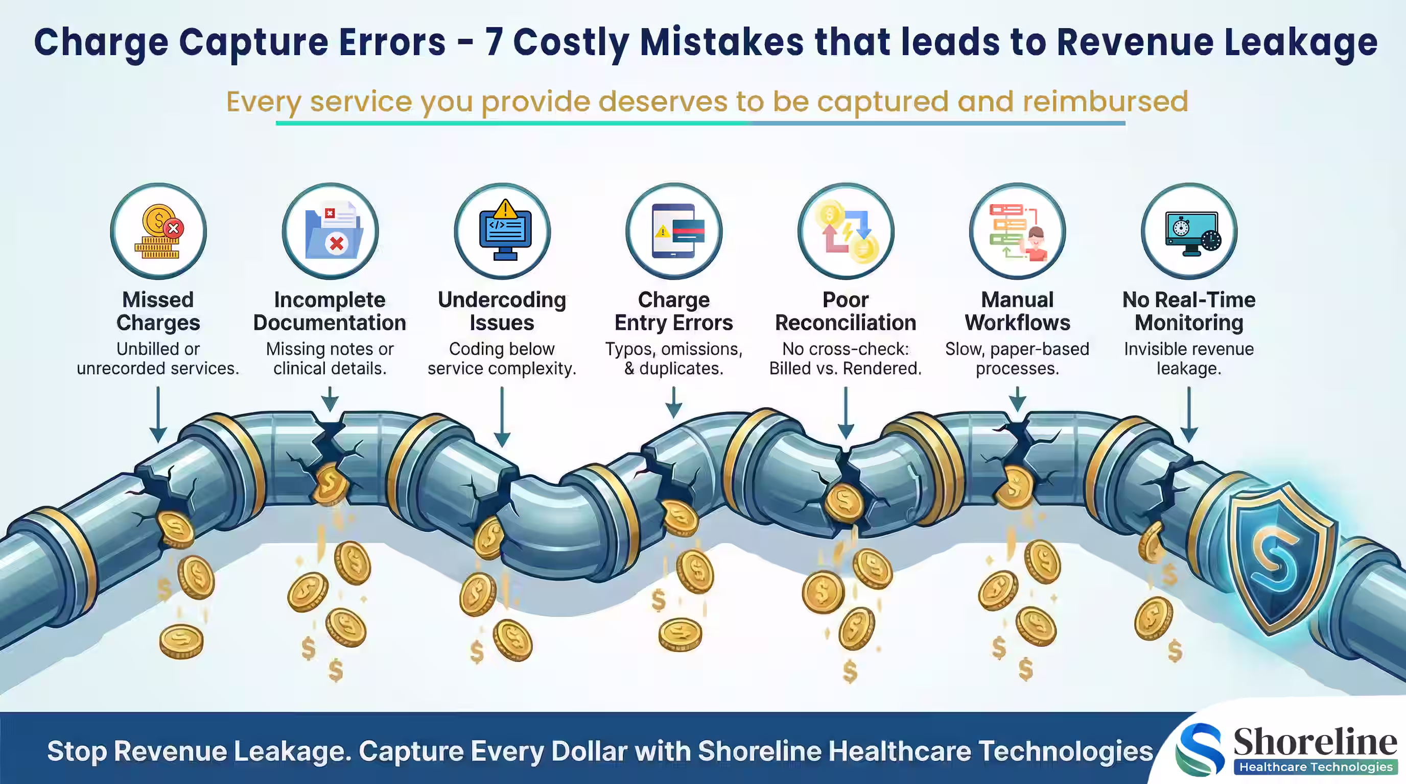 Infographics of Charge Capture Errors and Revenue Leakage