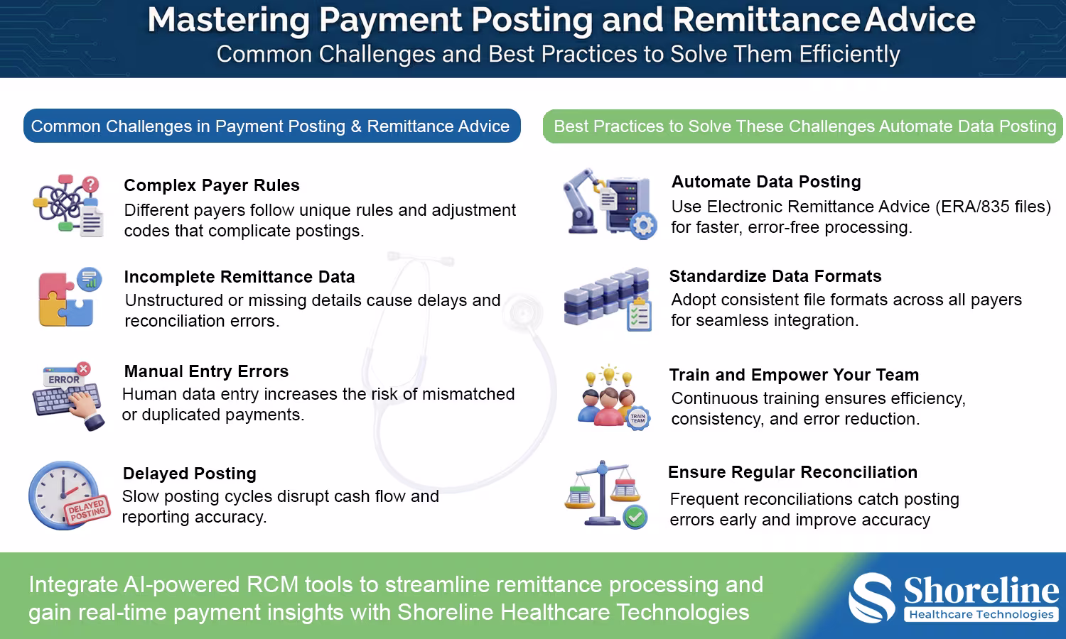 Complete Revenue Cycle Management Workflow Audit Flowchart