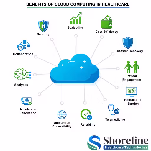 Infographic detailing the benefits of cloud computing in healthcare data management