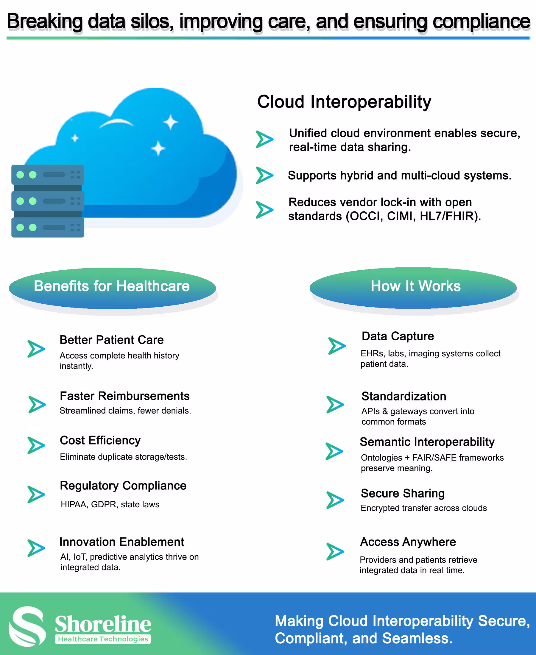 Infographics of Cloud Interoperability: Breaking Data Silos, Improving Care, and Ensuring Compliance