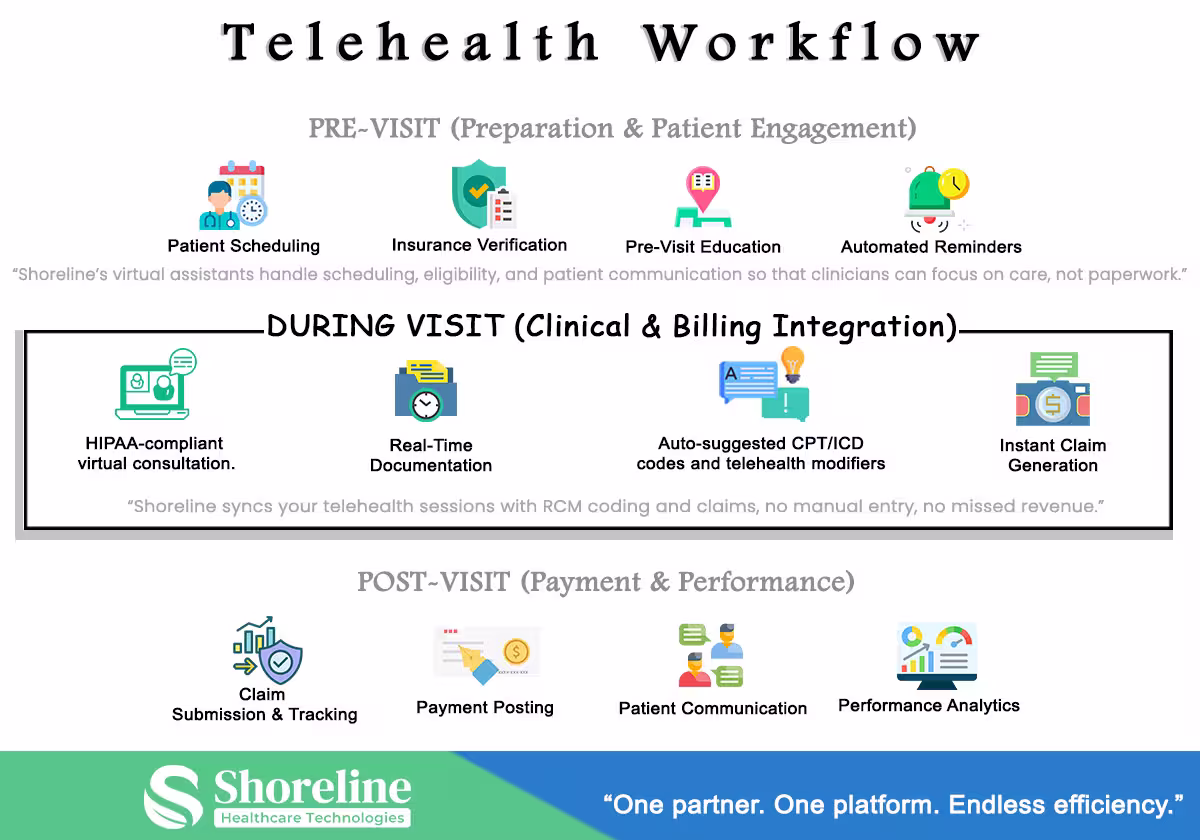 Telehealth Workflow Phases Infographic — Shoreline Medical Billing